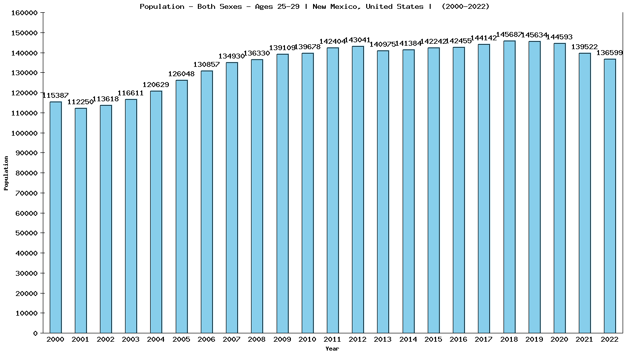 Graph showing Populalation - Male - Aged 25-29 - [2000-2022] | New Mexico, United-states